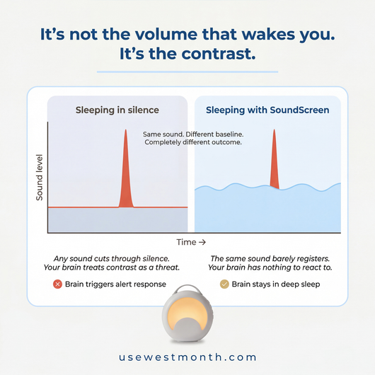 WestMonth™ — SoundScreen Sleep Machine